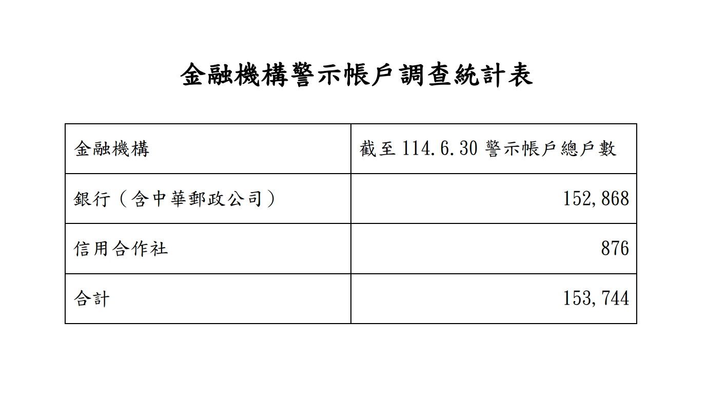 金管會警示戶統計資料
