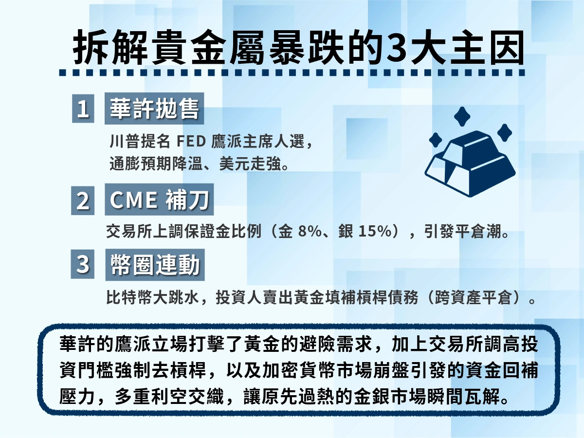 貴金屬暴跌的3大主因