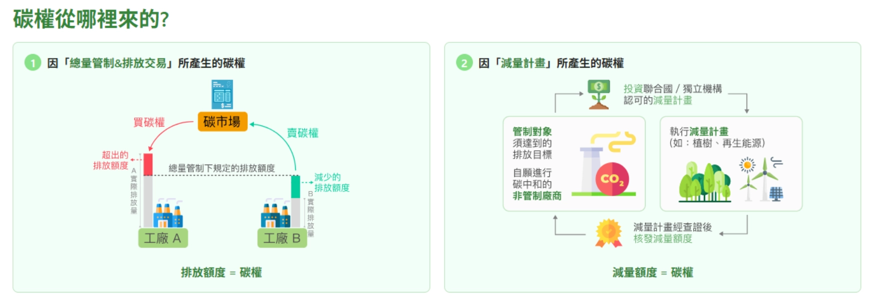 經濟部淨零辦公室：碳權從哪裡來的？