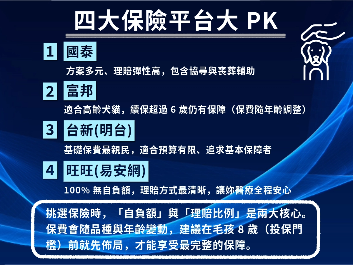 寵物醫藥費四大保險公司特色