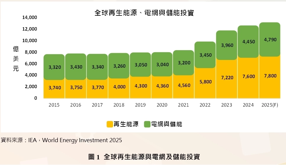 2015～2025 年全球再生能源與儲能等投資分布變化圖