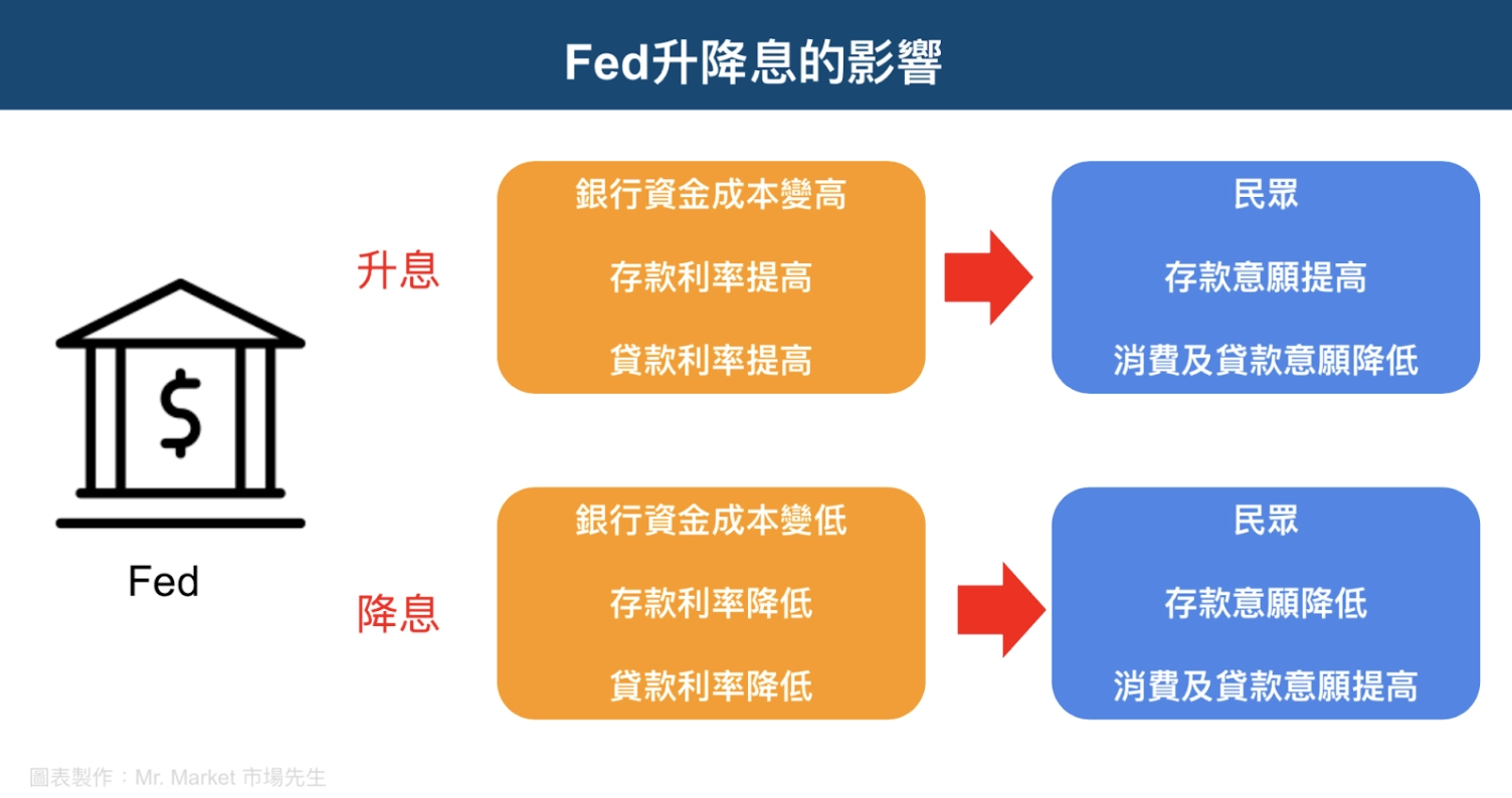 ed 升降息對股市債市資產價格影響圖解