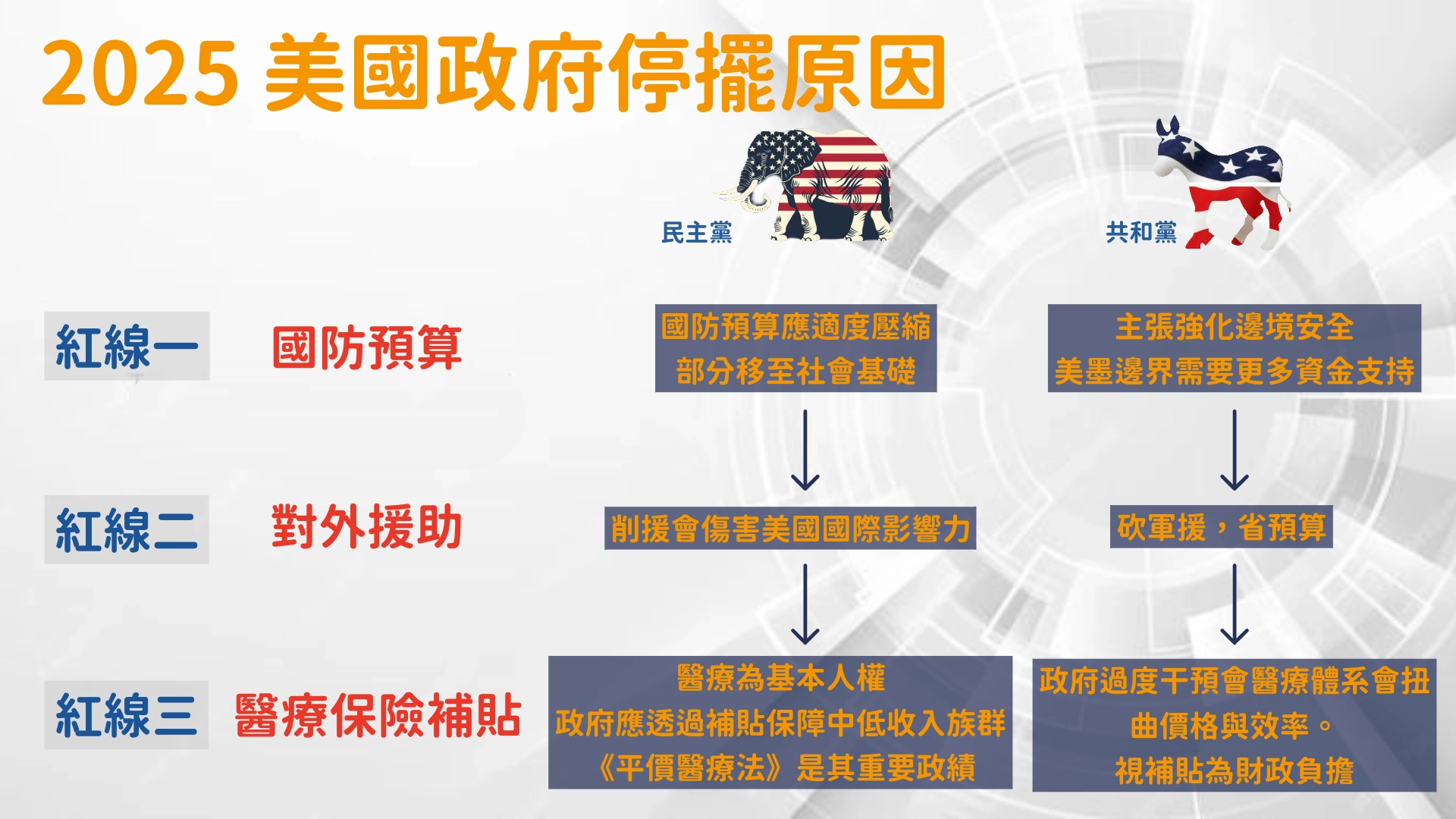 共和黨與民主黨在2025年預算談判中主要分歧議題一覽。圖表清楚列出雙方在國防支出、對外援助、醫療補貼等三大紅線上的立場差異，凸顯談判僵局主因。