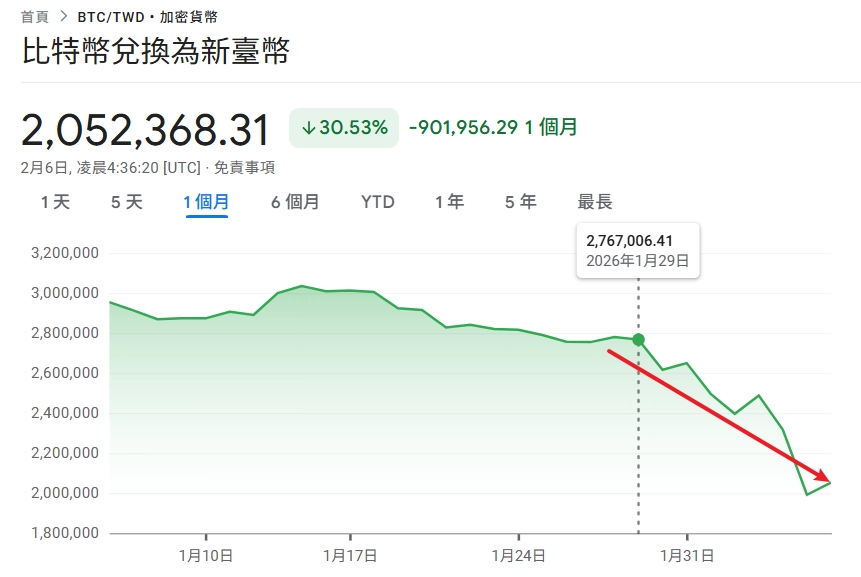 比特幣從 88,000 美元大跳水到 85,000 美元