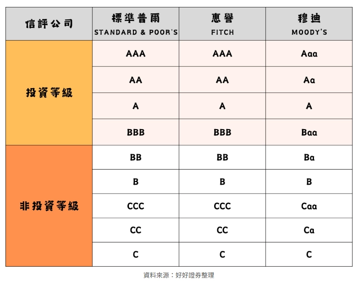 企業投資信用等級表
