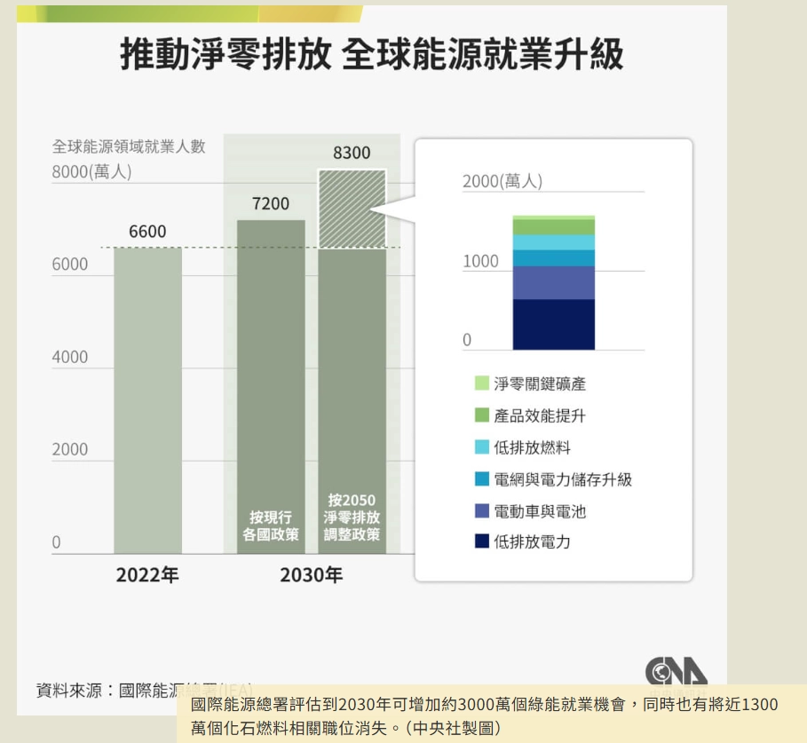 台灣再生能源政策，全球能源就業升級