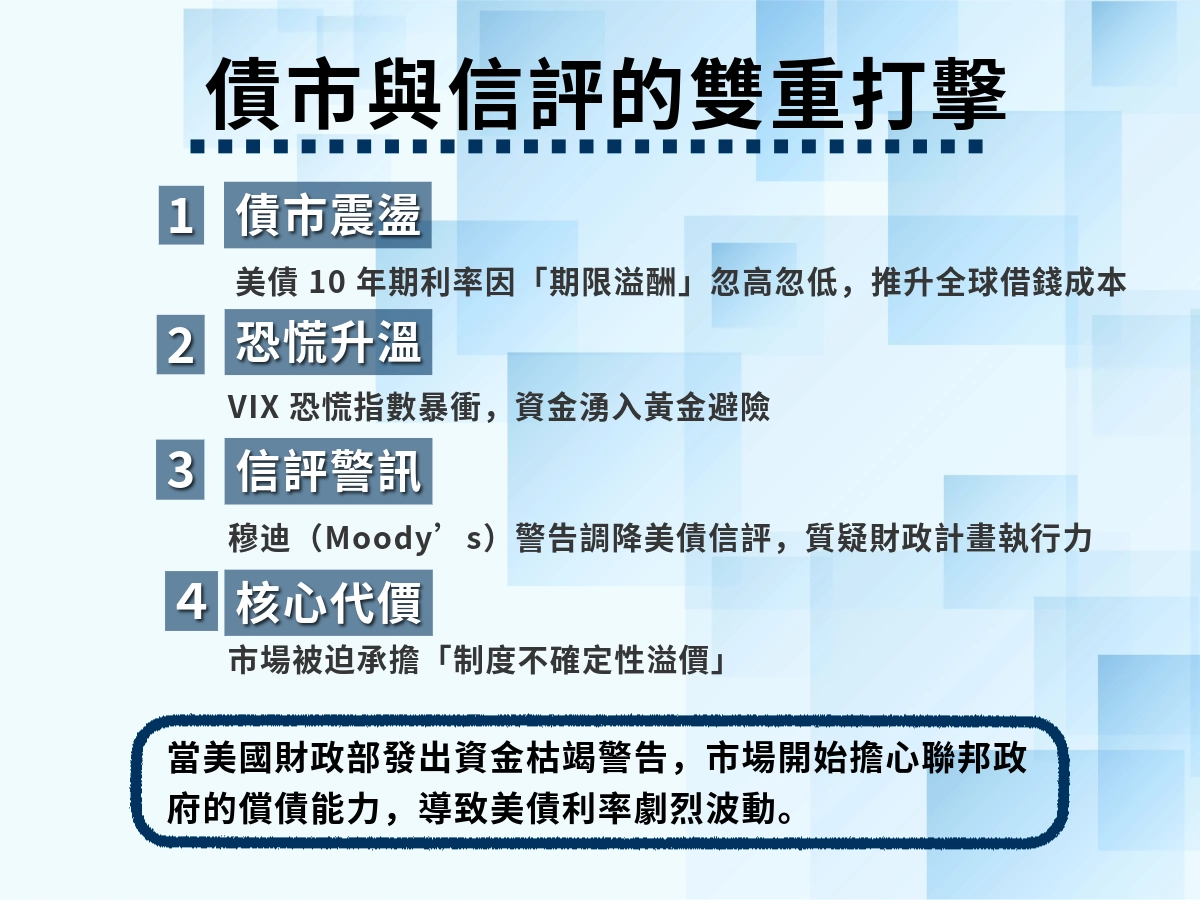 美國政府停擺對債市與信評的打擊