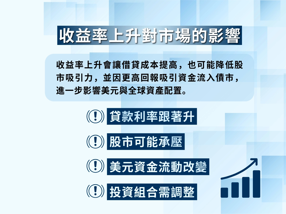 美債殖利率上升影響