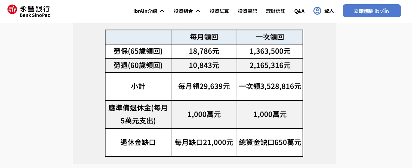 勞保退休金