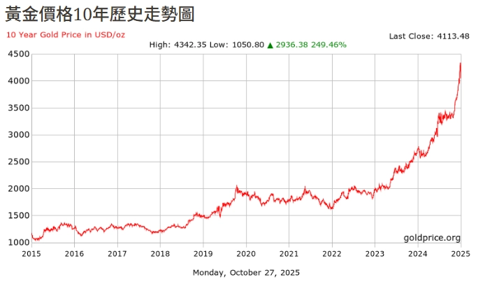 黃金價格