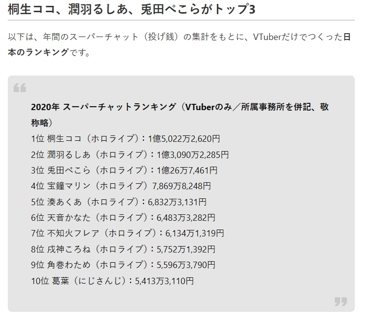 HololiveSC營收