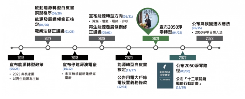 台灣 2016～2023 年再生能源轉型進程時間軸圖
