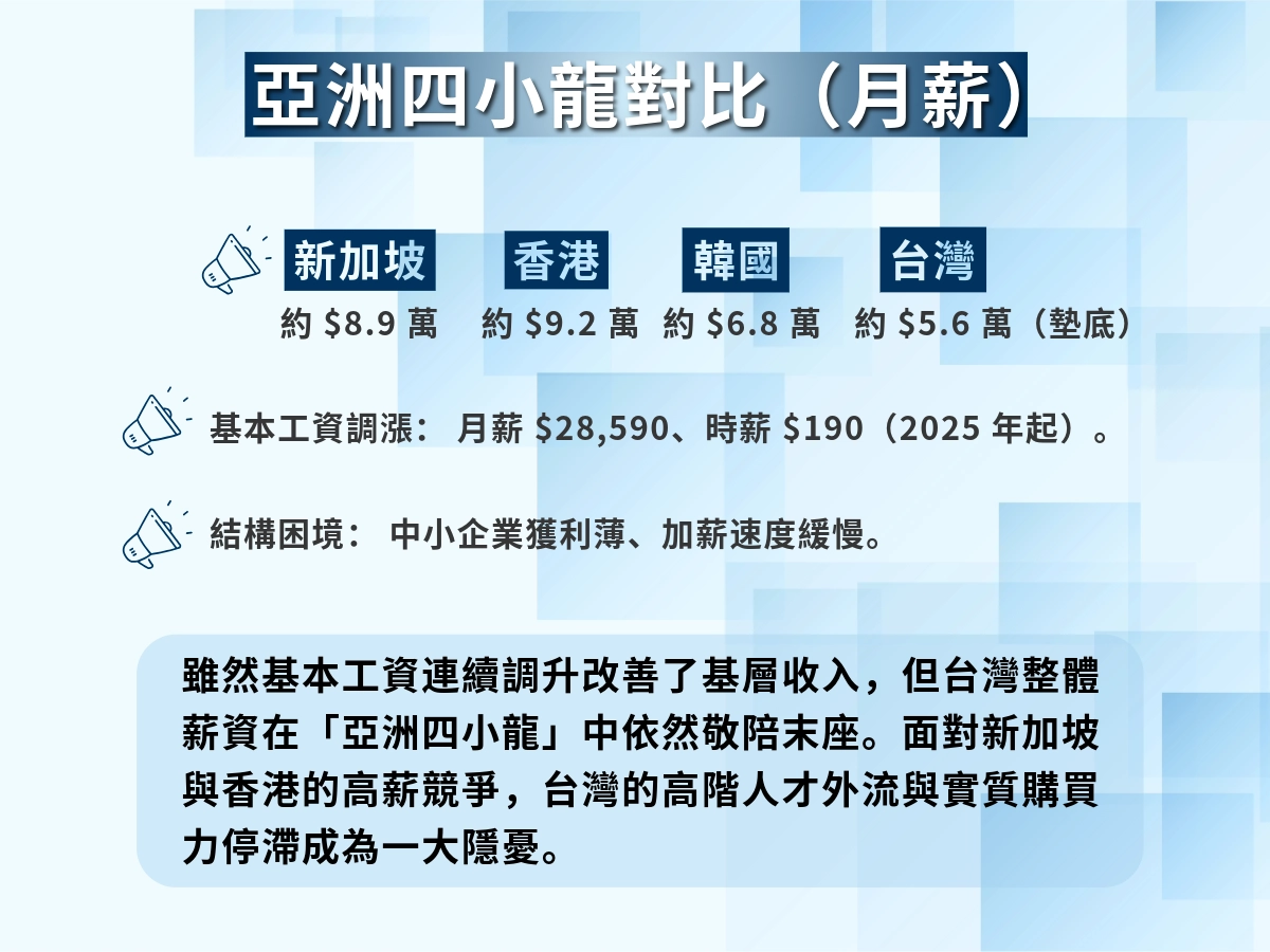 亞州四小龍月薪比較