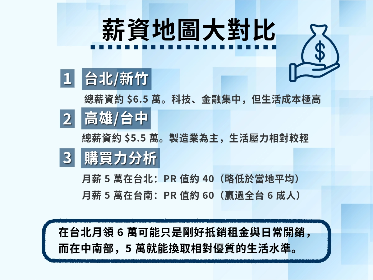 台灣平均薪資地區差異