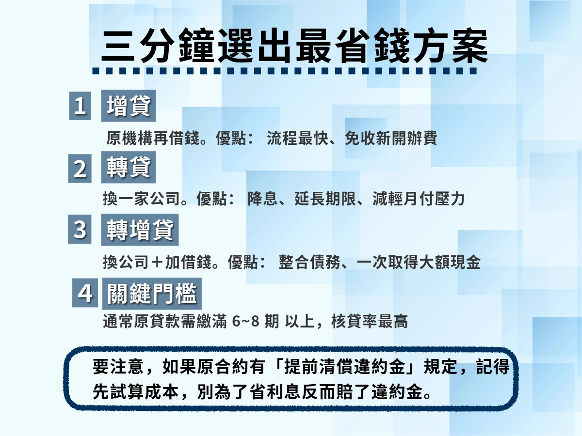 最省錢的車貸方案