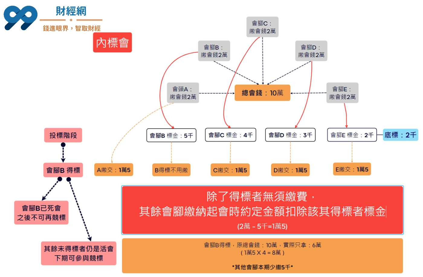 99財經網|內標會說明圖