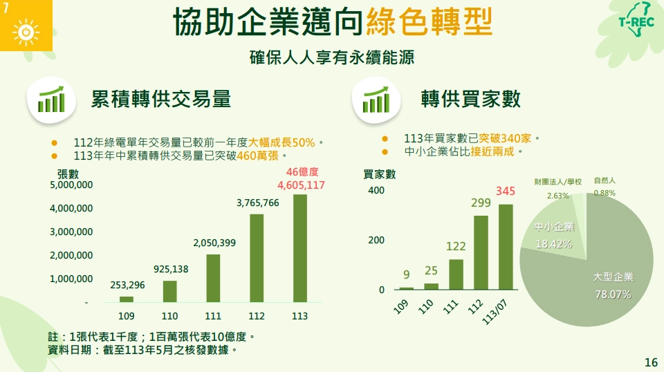 國家再生能源憑證中心，永續發展目標與時機，113年再生能源憑證購買數據圖