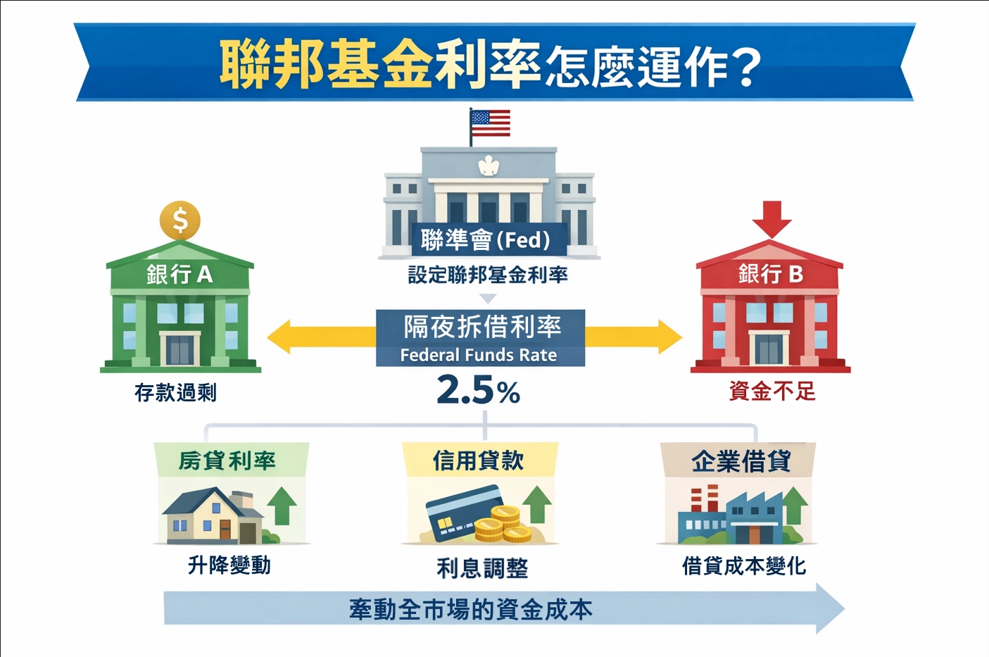 聯邦基金利率運作機制示意圖