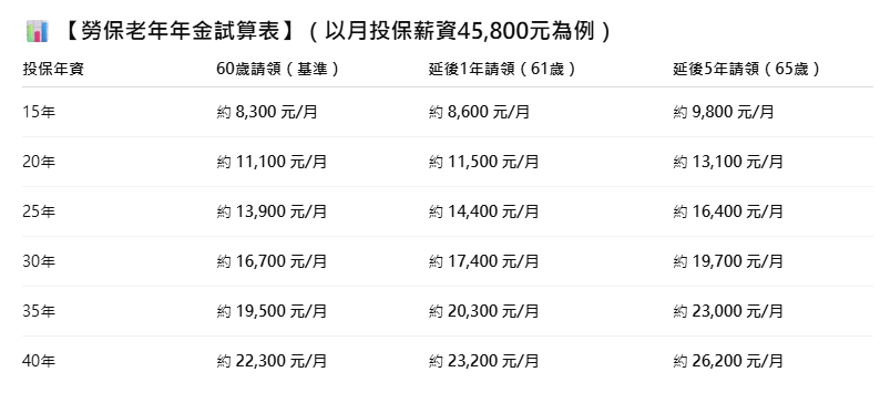 Chat GPT計算勞保老年年金試算表