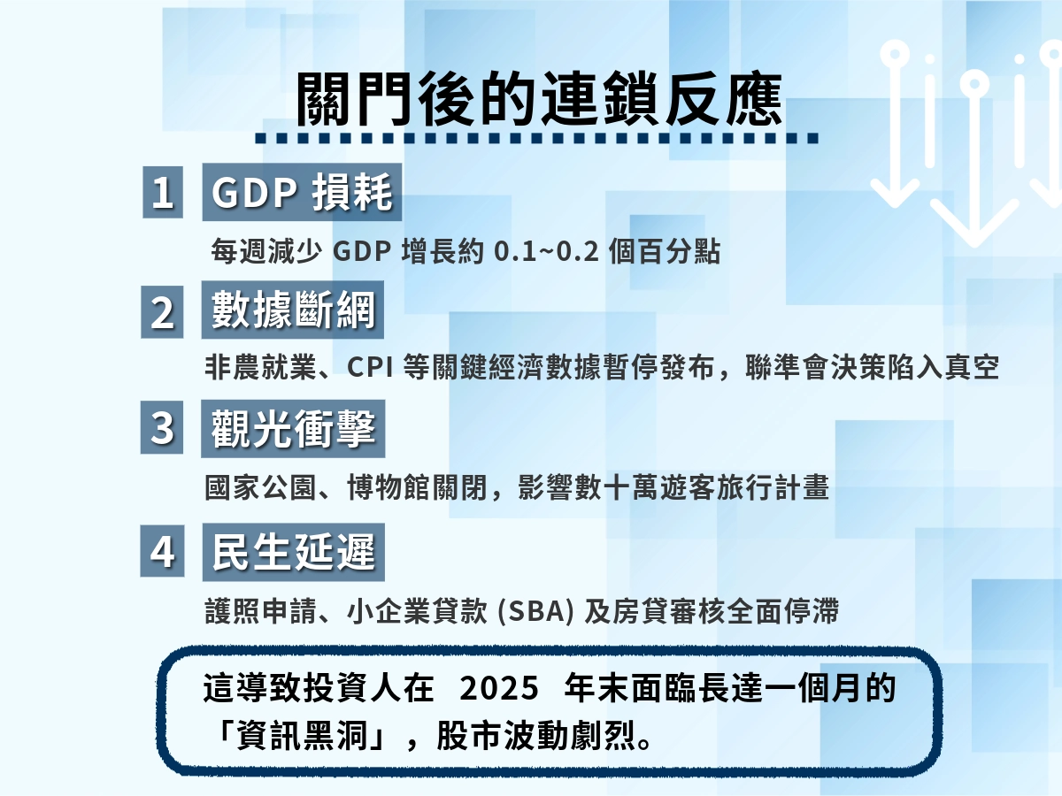 美國關門的連鎖反應