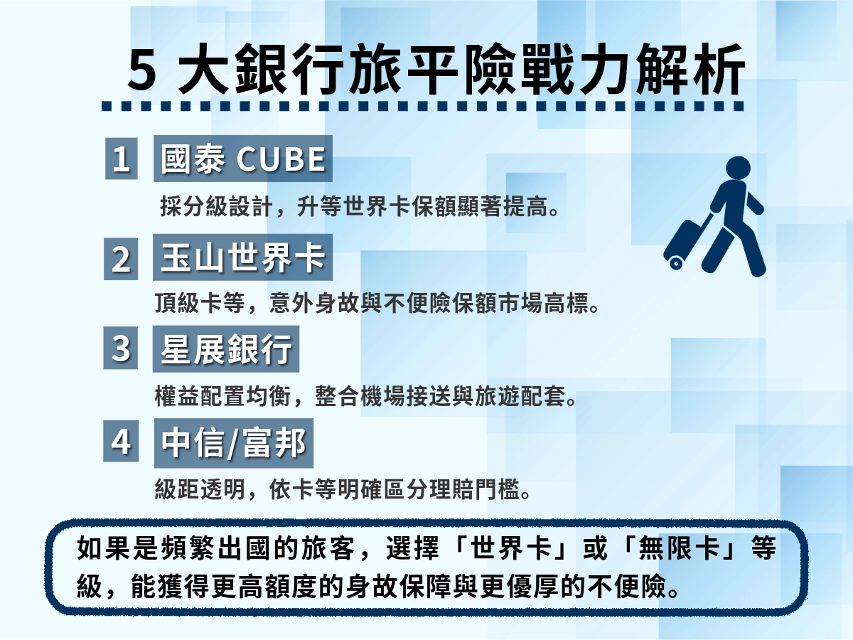 信用卡旅平險推薦與各銀行比較