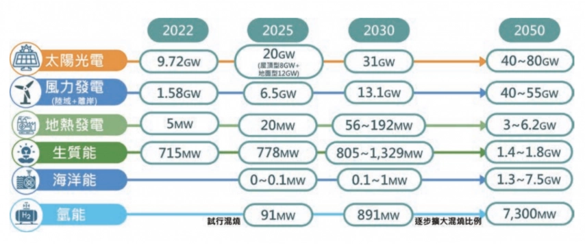 台灣 2022～2050 年潔淨能源與再生能源發電占比目標圖
