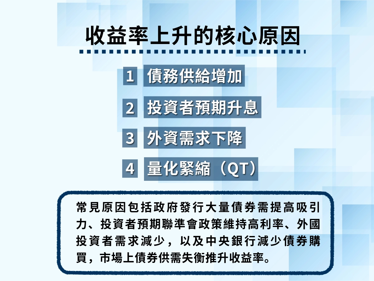 美債殖利率上升原因