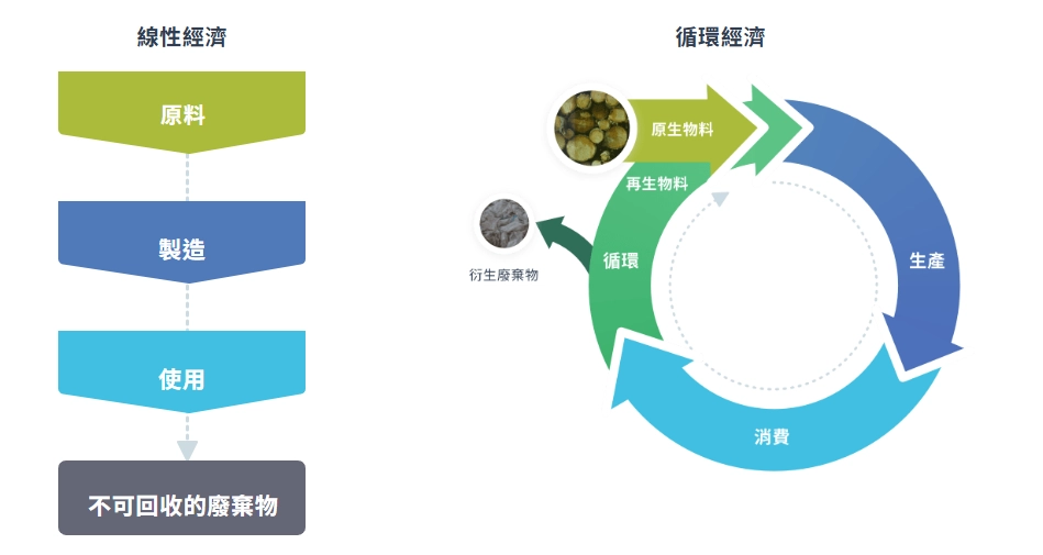 循環經濟