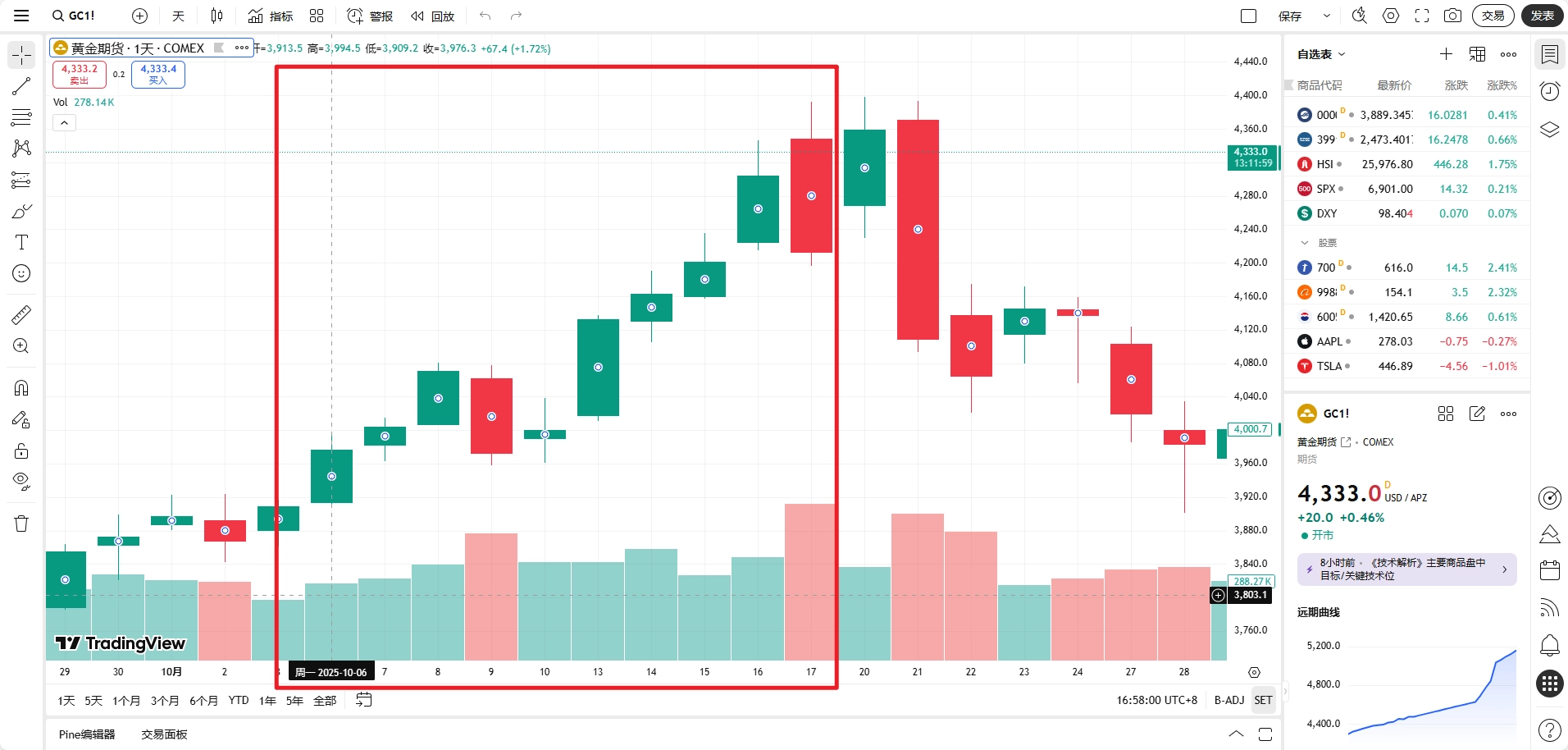TradingView 歷史數據 COMEX 黃金期貨在 10 月中上漲超過 3%數據截圖