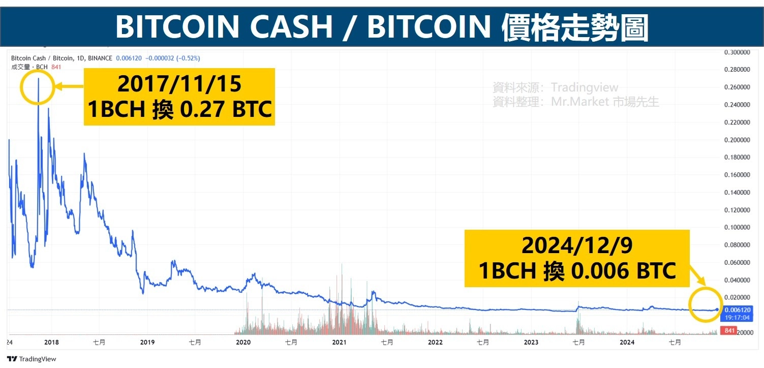 2017至2024年 BCH/BTC 兌換比走勢，顯示相對價值下滑趨勢