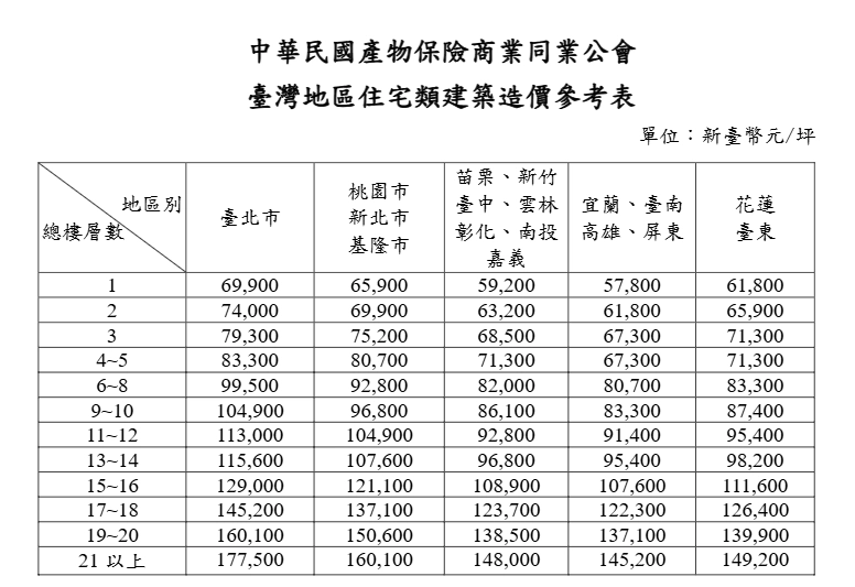 台灣地區住宅類建築造價