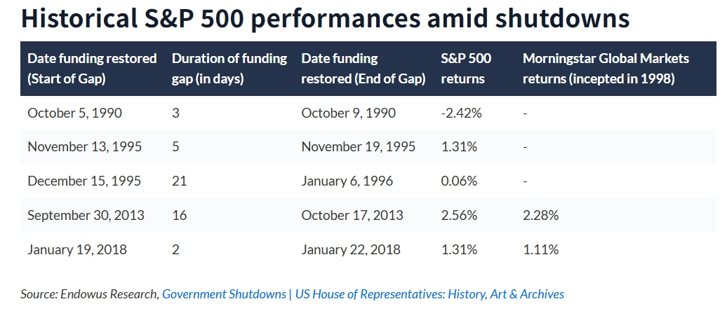 在過去的政府關門期間，S&P 500 指數的表現通常是持平或出現小幅上漲