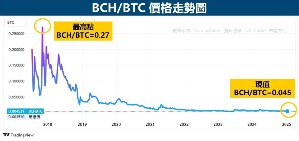 2017 至 2025 年 比特幣現金（BCH）相對比特幣（BTC）價格走勢圖，顯示 2017 至 2025 年期間跌幅超過 98%