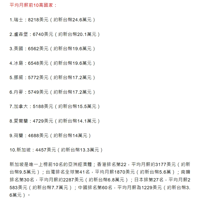 台灣平均月薪5.6萬！全球平均薪資排名出爐