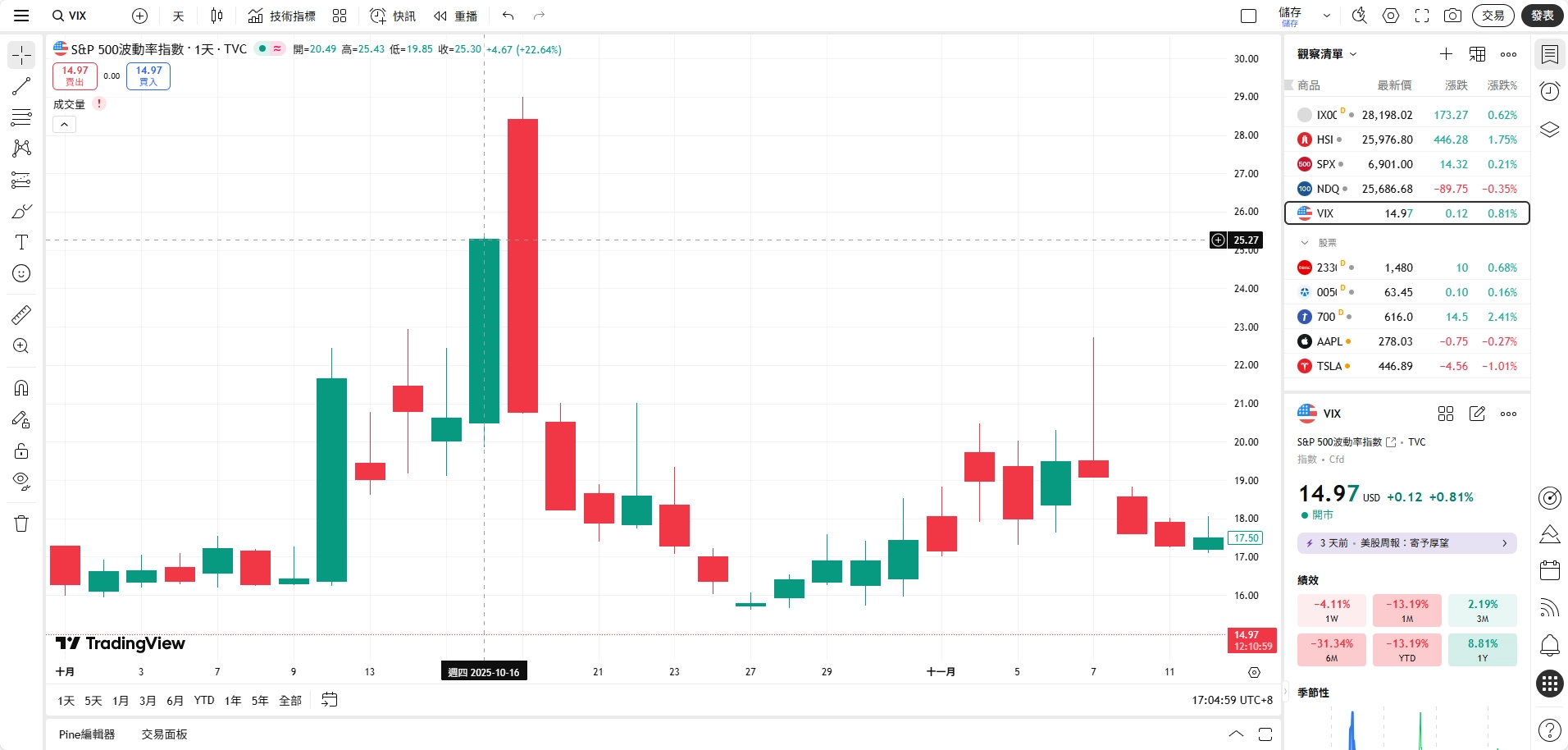  VIX（恐慌指數），2025 年在停擺期間一度飆破 25 點