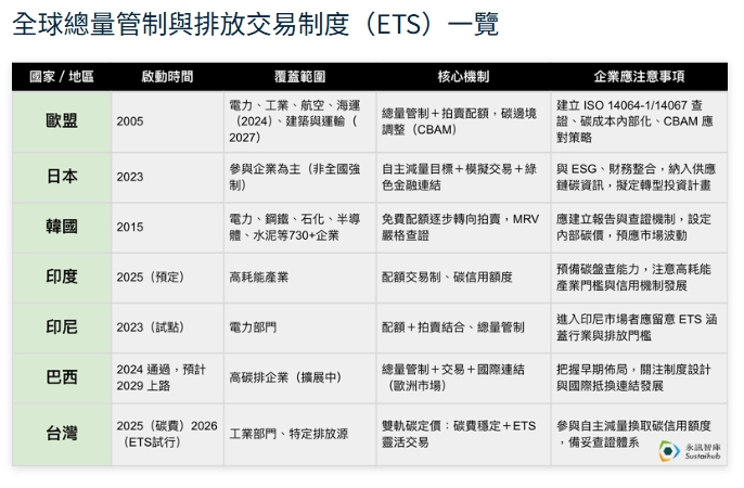 Sustaihub 永訊智庫：全球總量管制與排放交易制度（ETS）一覽表