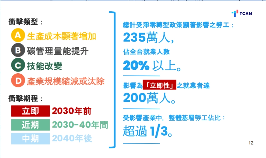 台灣能源轉型就業變動與基層影響人數估計圖
