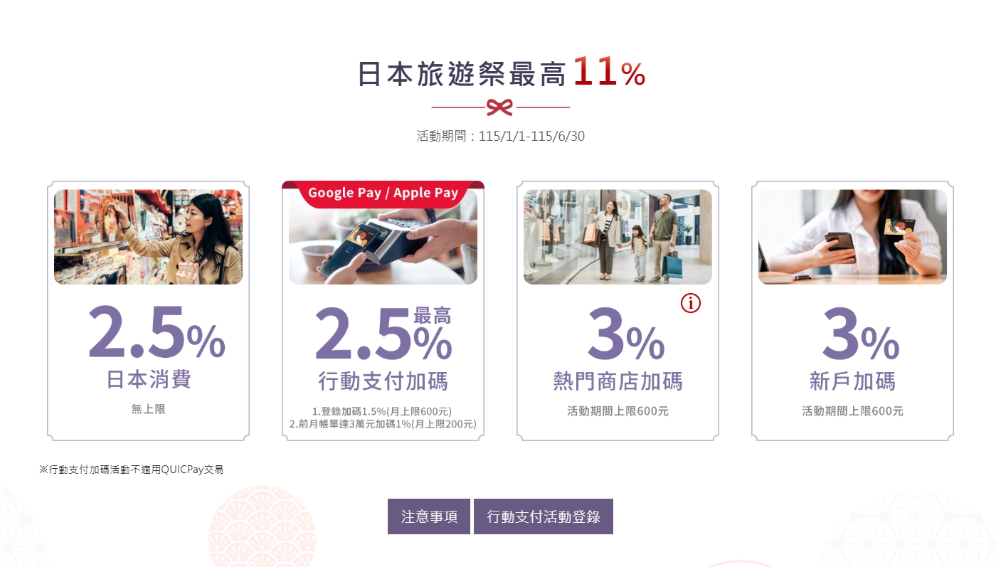 聯邦吉鶴卡日本旅遊季最高回饋 11%