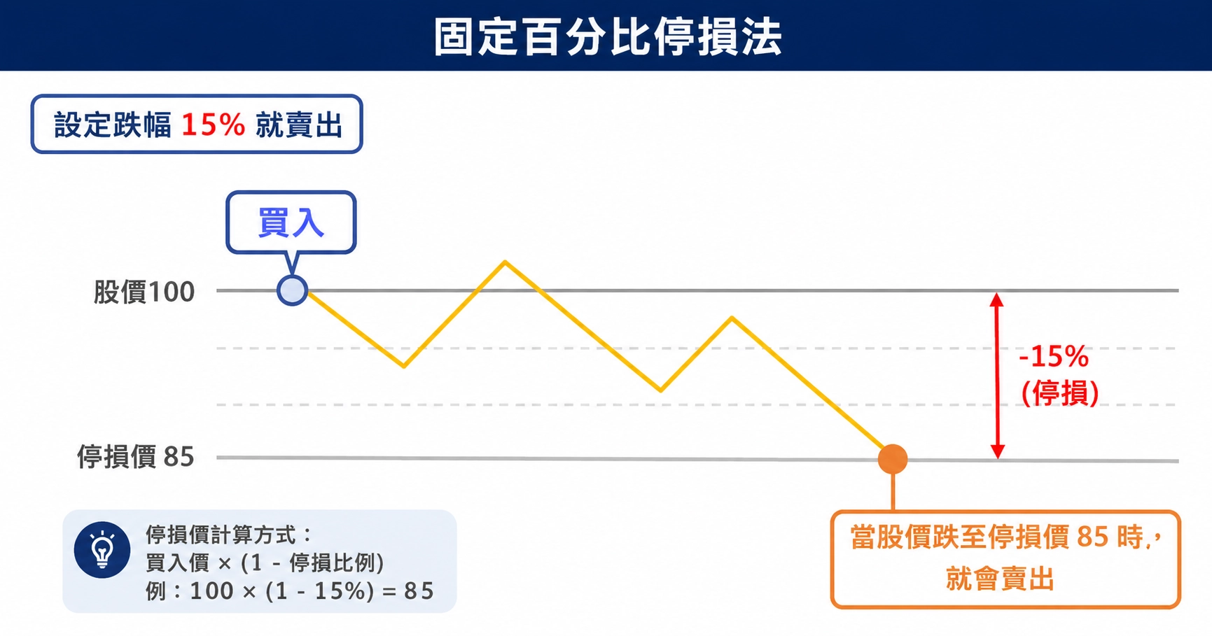 百分比停損與停損價計算方式