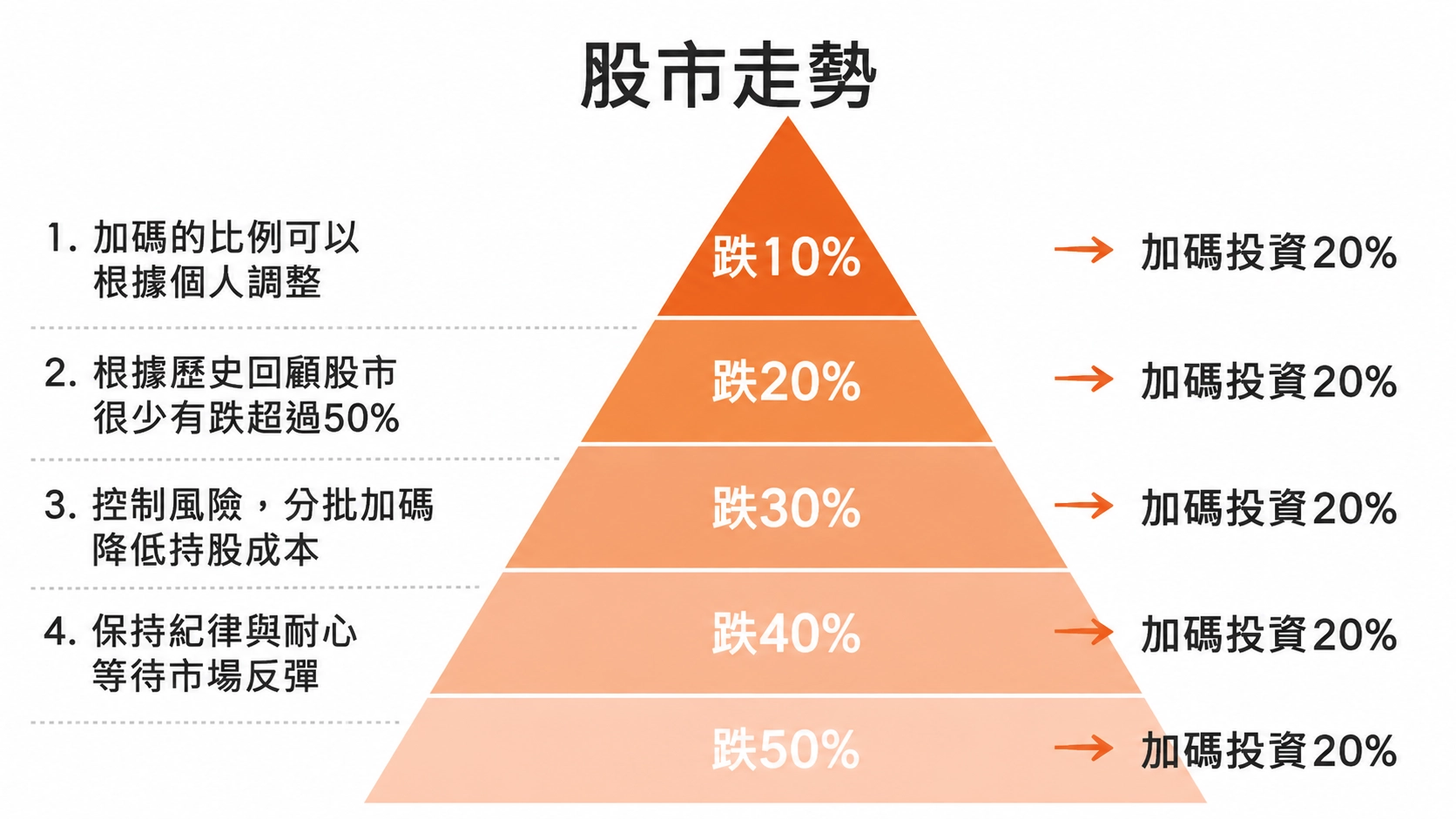 金字塔加碼投資法