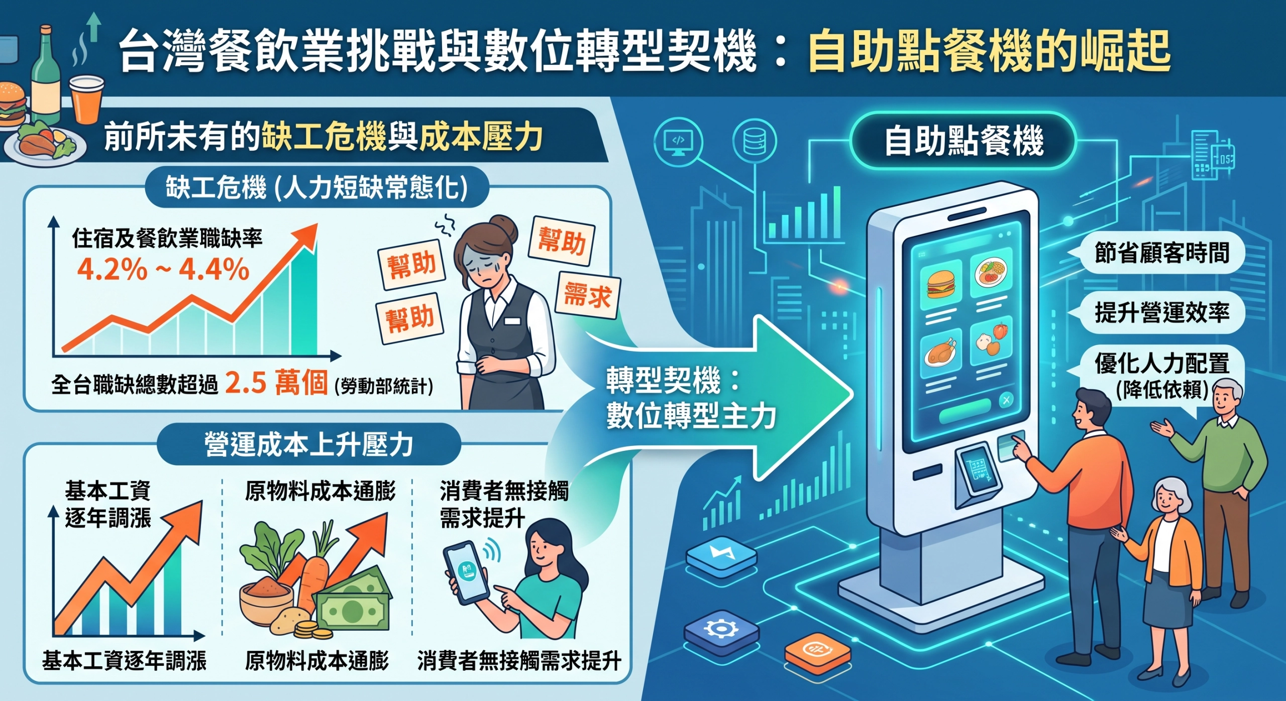 自助點餐機的崛起