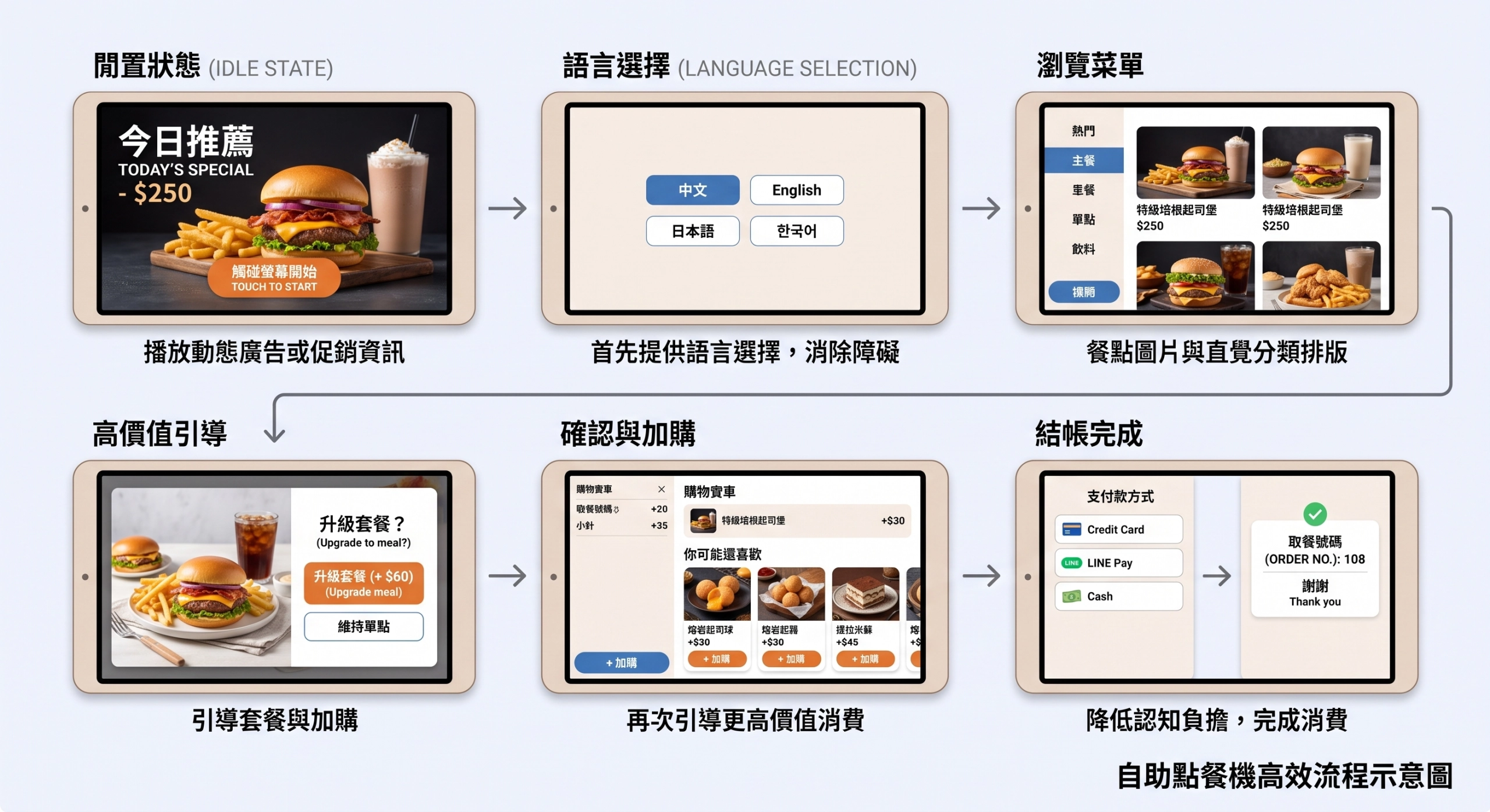 自助點餐機使用流程