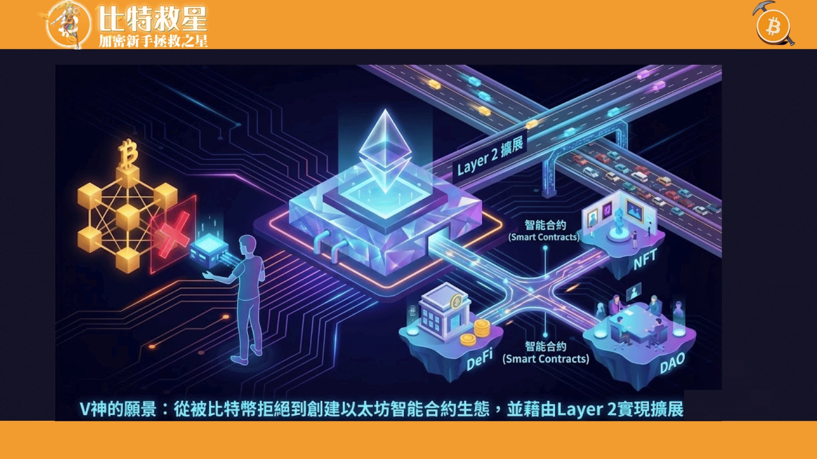 以太坊是什麼?以太坊主網與去中心化DeFi、NFT、DAO等應用關係示意圖
