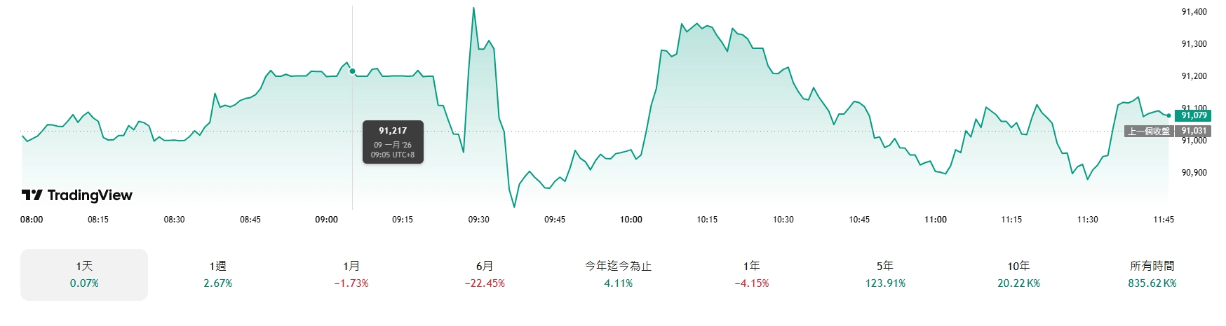 比特幣的價格圖表